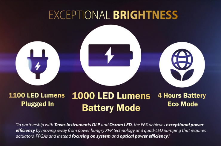 P6X Exception Brightness - 1100 LED Lumens (plugged in), 1000 LED Lumens (battery mode), 4 hour battery (eco mode)
